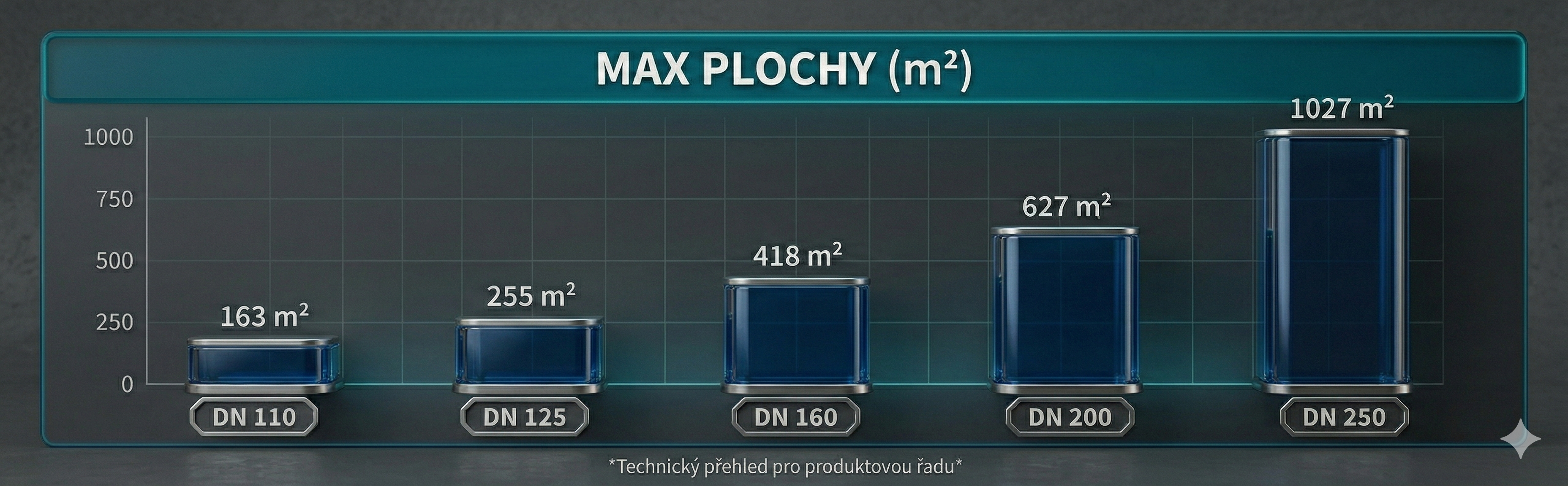 Graf průměr potrubí 